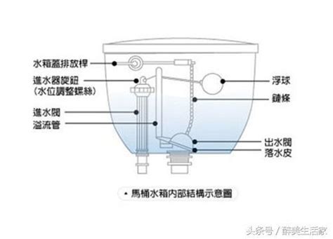 馬桶水箱 英文|水箱的英文單字，水箱的英文是什麽